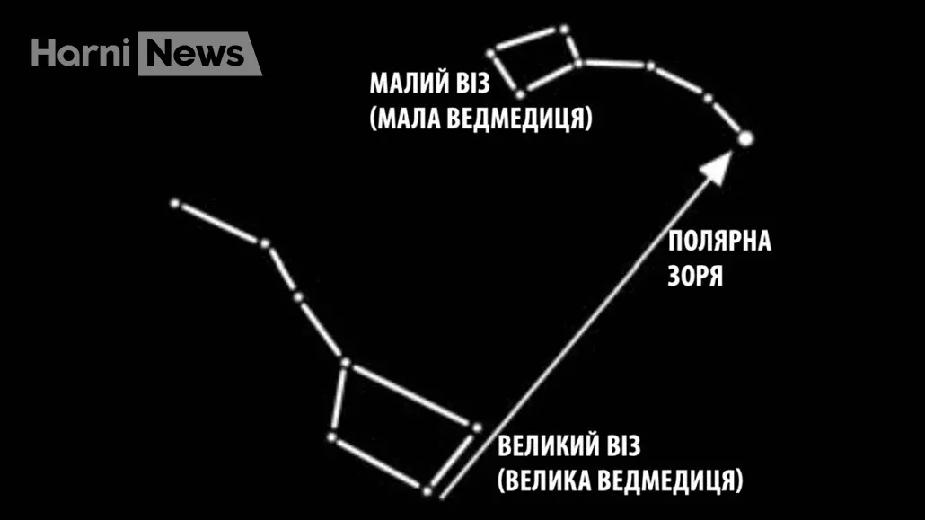 Сузір'я Великий Віз, Сузір'я Великий Віз, Малий Віз та Полярна зоря: розташування на небі Малий Віз та Полярна зоря: розташування на небі