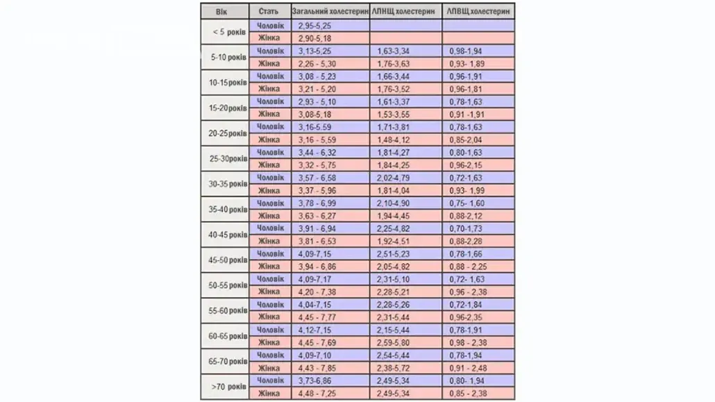 Холестерин: норма таблиця
