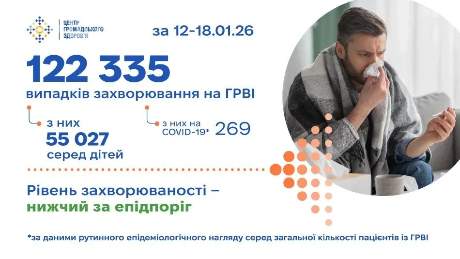 122 335 випадків ГРВІ в Україні за тиждень: COVID-19 зменшився на 25,7% – подробиці