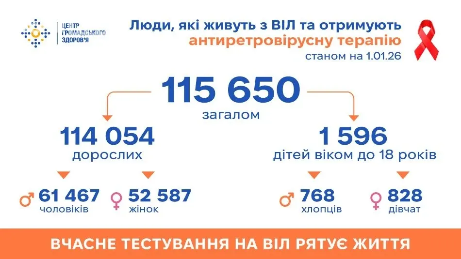 Хто і як отримує АРТ в Україні: оприлюднені точні цифри та правила лікування