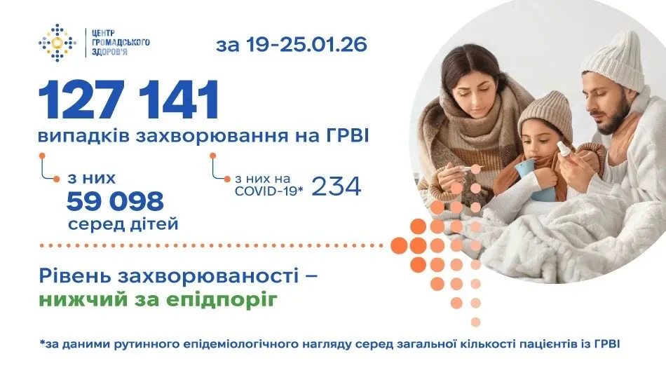 Захворюваність на ГРВІ в Україні зросла на 3,9%: скільки госпіталізацій і що з COVID-19