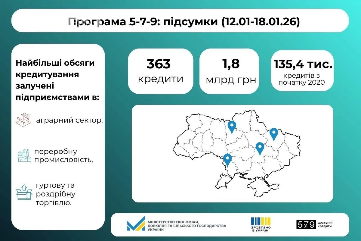 363 кредити за тиждень: чому 40% коштів «5-7-9%» пішли у зони високого ризику