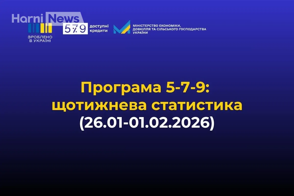 Програма «Доступні кредити 5-7-9%»: 1,7 тис. позик із початку 2026 року на 8,7 млрд грн – хто в лідерах