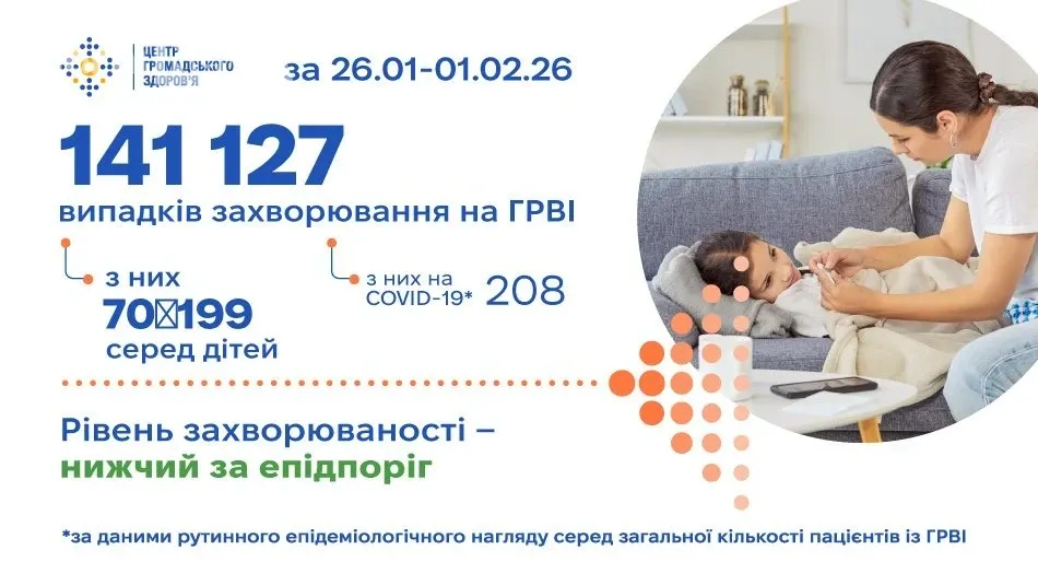 Чи є ризик спалаху? Захворюваність на ГРВІ зросла до 141 127 випадків за 26.01-01.02.2026