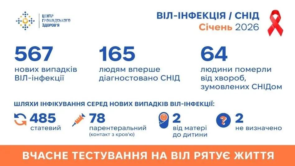 Січень 2026: 567 нових випадків ВІЛ в Україні – розподіл шляхів передачі та що робити