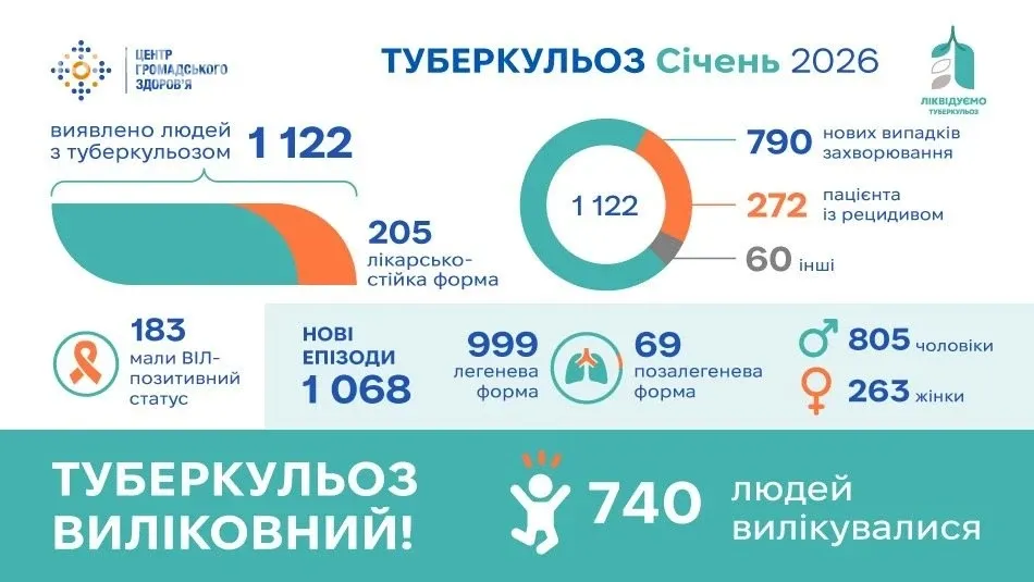 Січень 2026: 1 122 людини з туберкульозом в Україні – повна розбивка показників та одужань